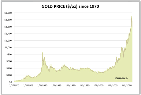 Gold and Silver Auctions on Property Room
