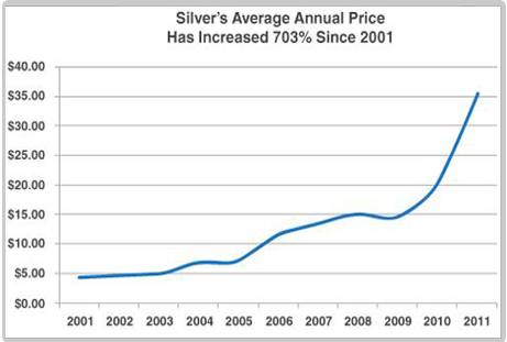 Gold and Silver Auctions on Property Room
